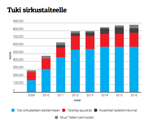 Diagrammit osoittavat, että sirkustaiteen saama tuki on melkein kolminkertaistunut vuosien 2009 ja 2016 välisenä aikana. Vuonna 2009 tuki oli lähes 300 000 euroa ja vuonna 2016 tuki oli lähes 900 000 euroa. Laskuissa on mukana ryhmien saamat tuet sekä taiteilijoiden henkikökohtaiset apurahat.